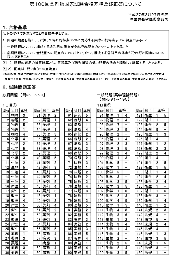 第100回薬剤師国家試験 解答2
